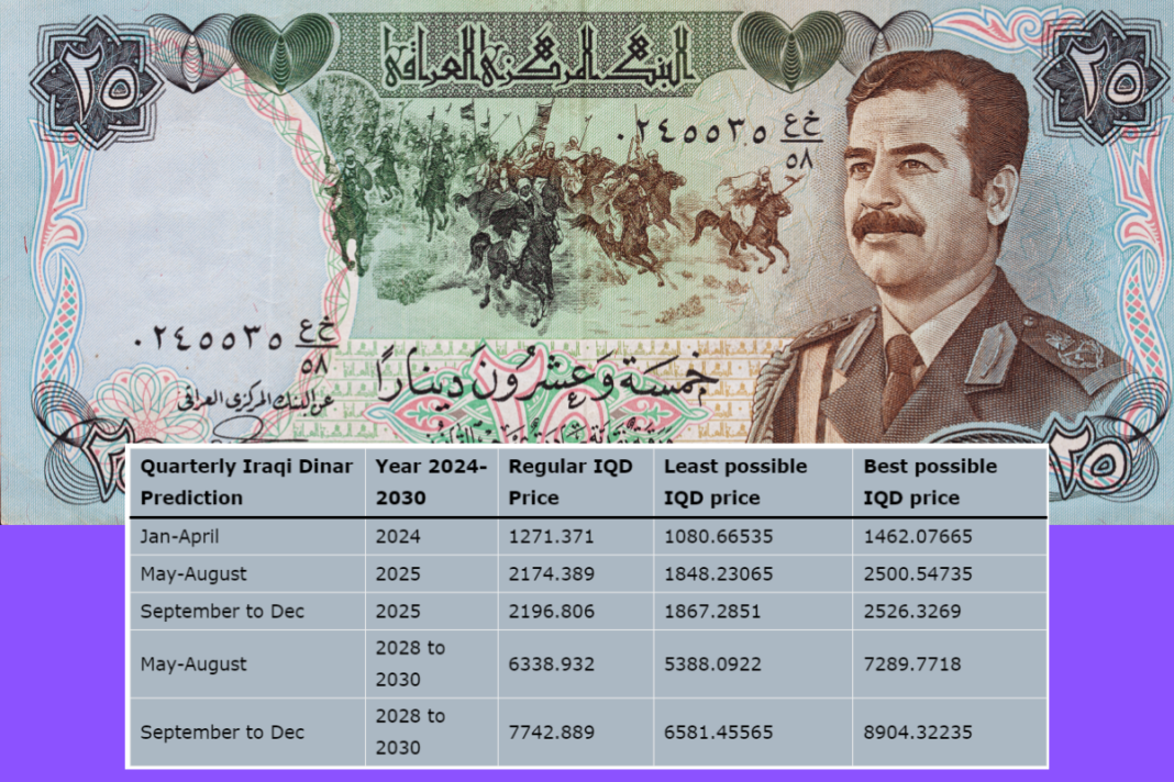 Iraqi Dinar Future Prediction 2025, 2030 and the Next Decade